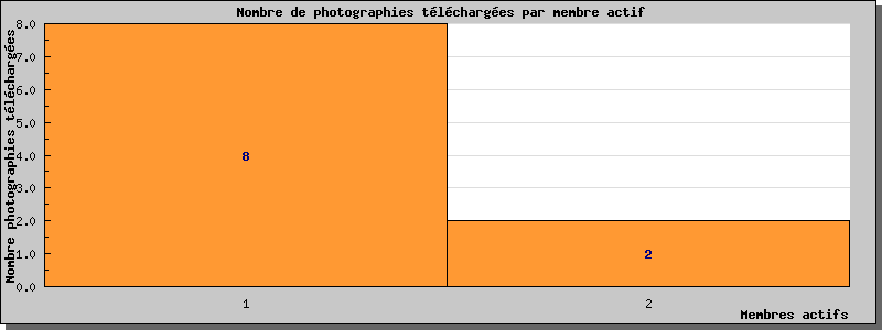 Statistiques www.cpa-bu.net au 27/04/2024