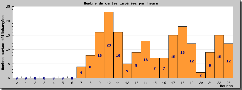 Statistiques www.cpa-bu.net au 27/04/2024