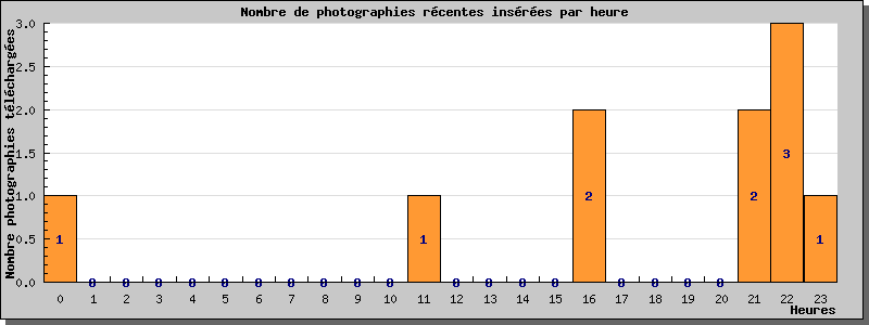 Statistiques www.cpa-bu.net au 27/04/2024